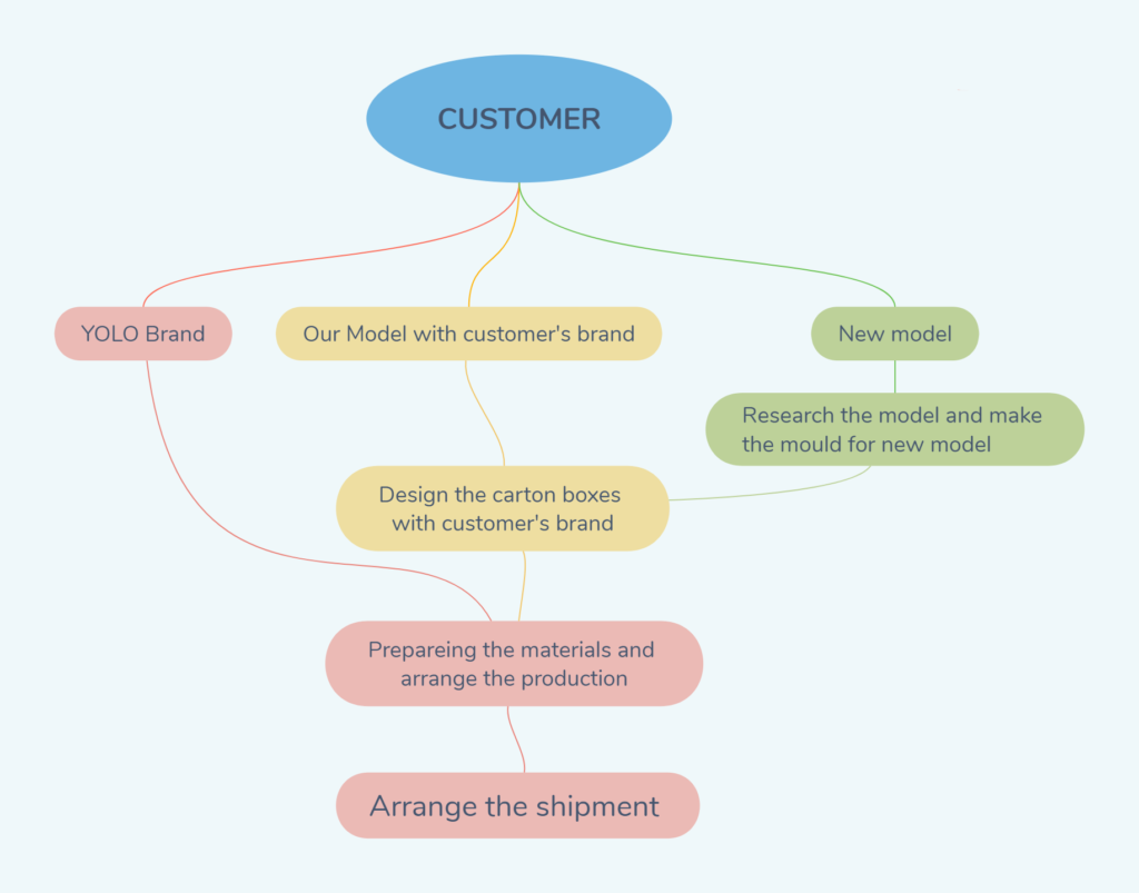 Langfang YOLO Housewares Co., Ltd.